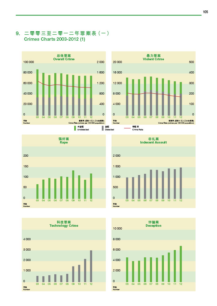 二零零三至二零一二年罪案表