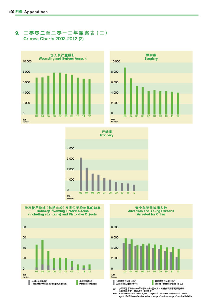 二零零三至二零一二年罪案表