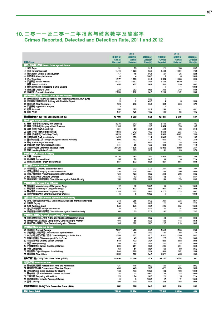 二零一一及二零一二年报案与破案数字及破案率