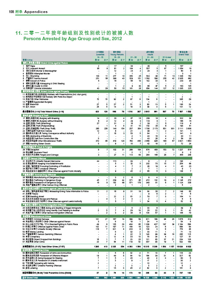 二零一二年按年龄组别及性别统计的被捕人数