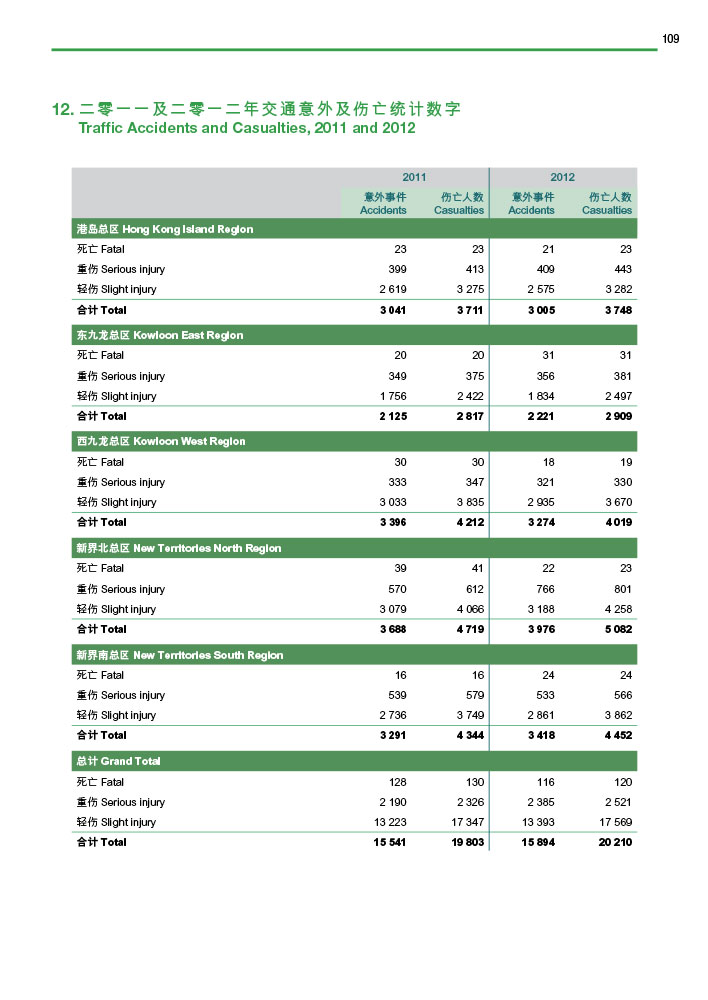 二零一一及二零一二年交通意外及伤亡统计数字