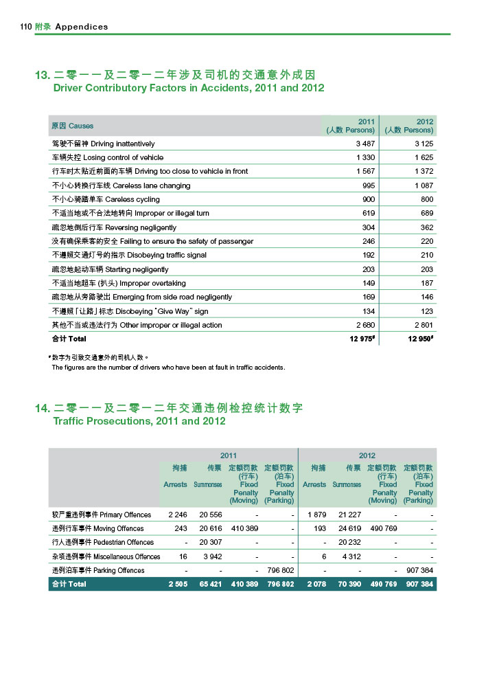 二零一一及二零一二年涉及司机的交通意外成因和二零一一及二零一二年交通违例检控统计数字 