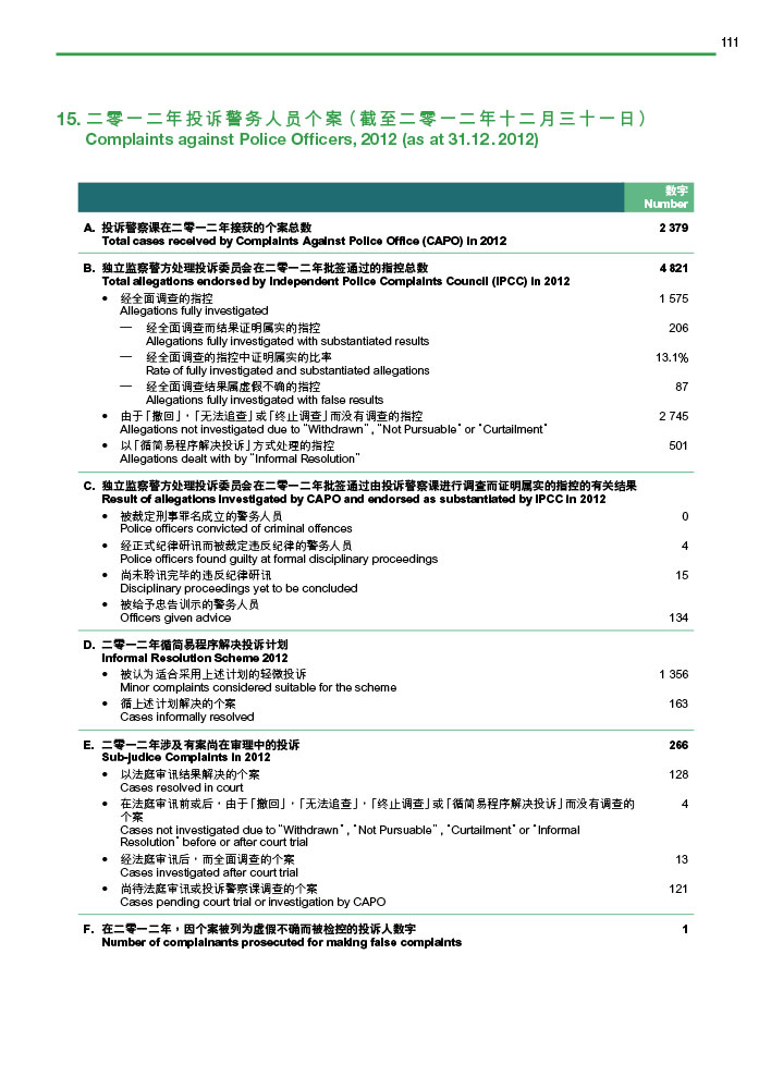 二零一二年投诉警务人员个案（截至二零一二年十二月三十一日）