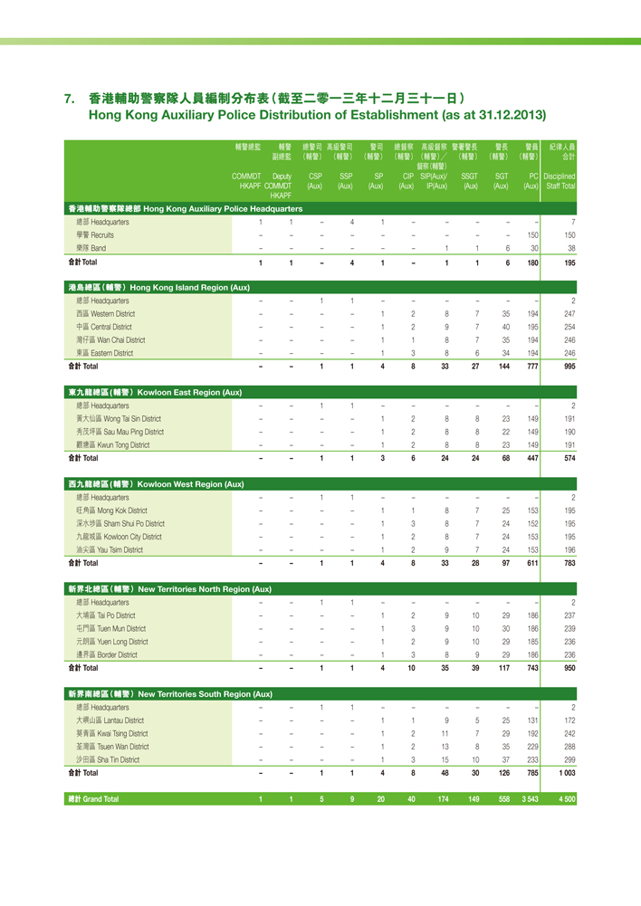 Hong Kong Auxiliary Police Distribution of Establishment (as at 31.12.2013)