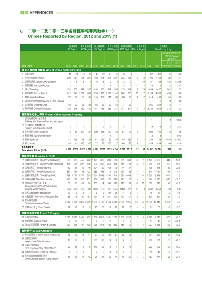 Crimes Reported by Region, 2012 and 2013