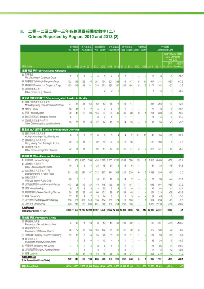 Crimes Reported by Region, 2012 and 2013