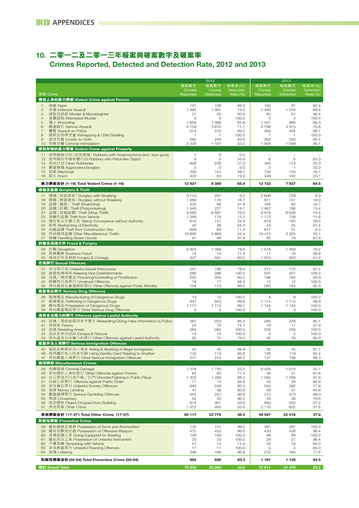 Crimes Reported, Detected and Detection Rate, 2012 and 2013