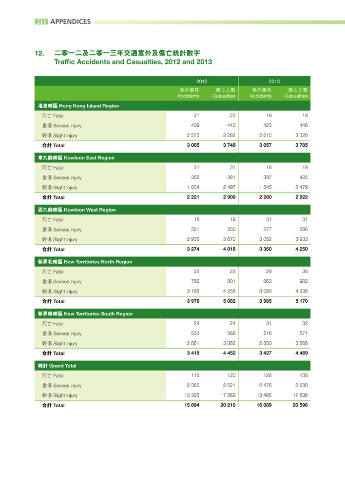 Traffic Accidents and Casualties, 2012 and 2013