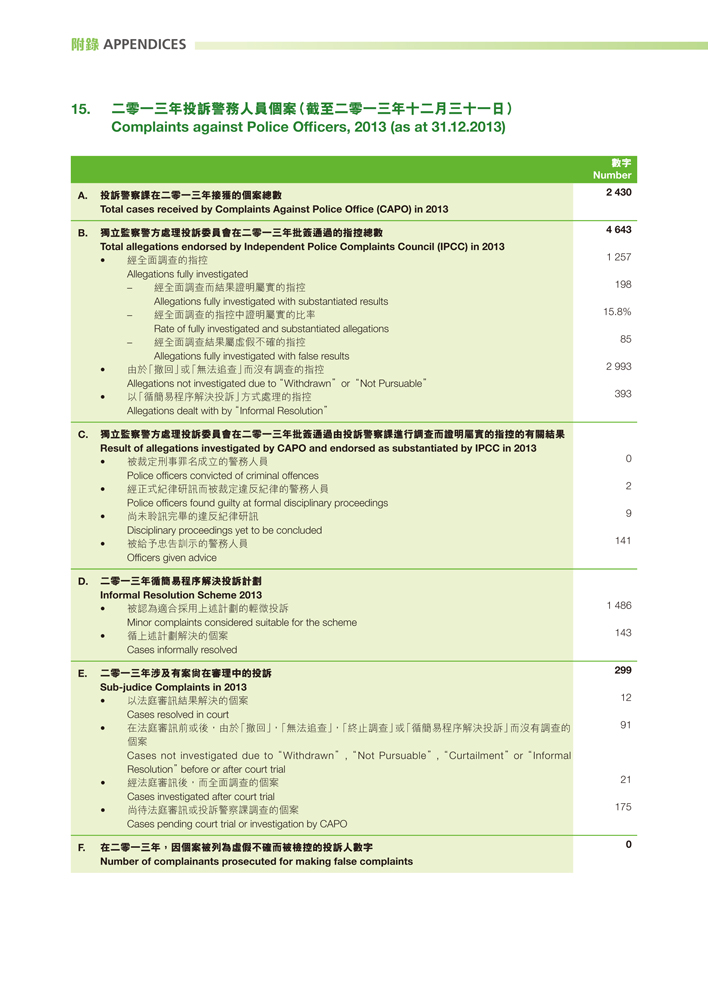 Complaints against Police Officers, 2013 (as at 31.12.2013)