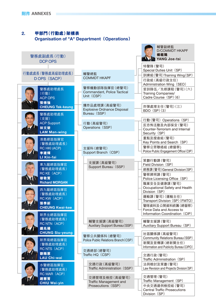 Organisation of “A” Department (Operations)