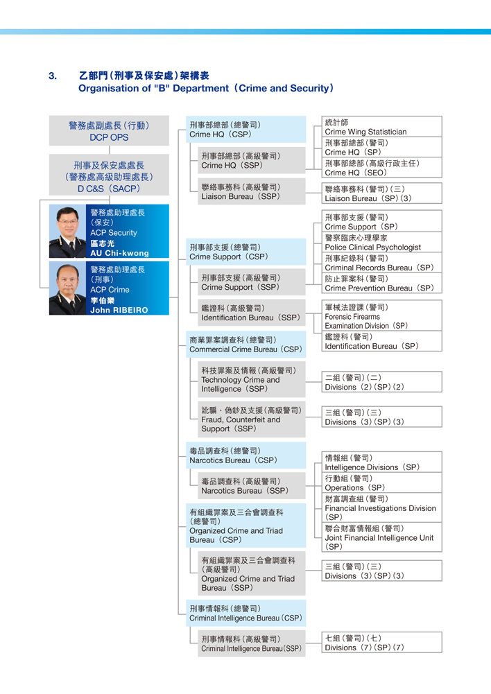 Organisation of “B” Department (Crime and Security)