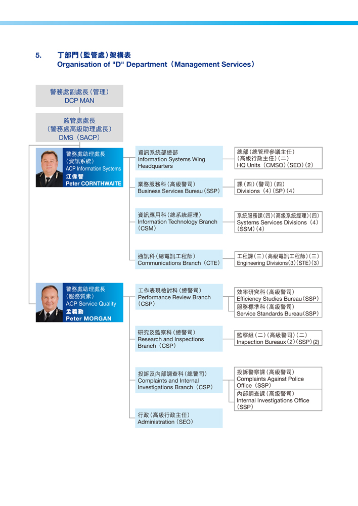 Organisation of “D” Department (Management Services)