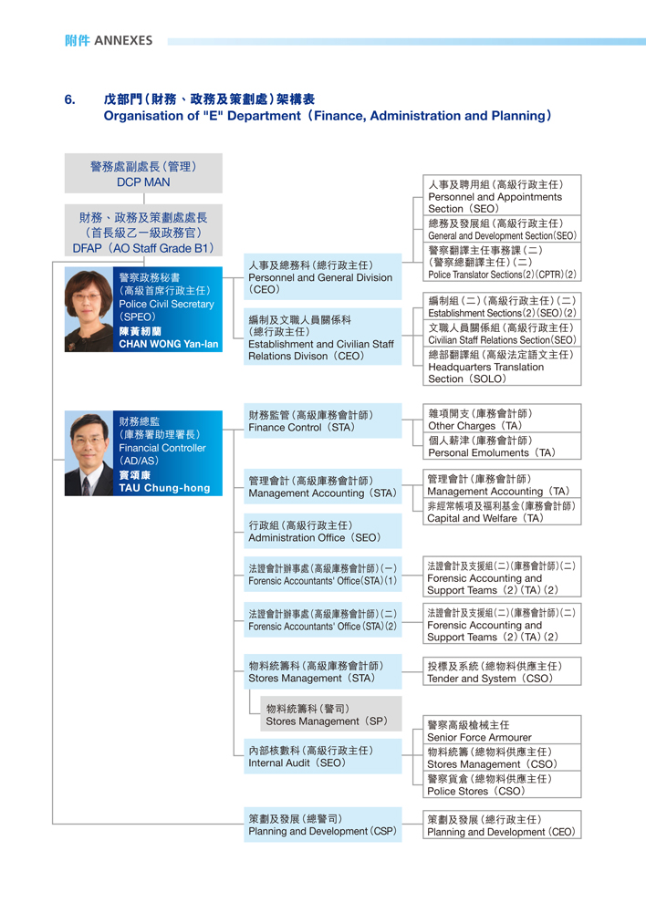 Organisation of “E” Department (Finance, Administration and Planning)