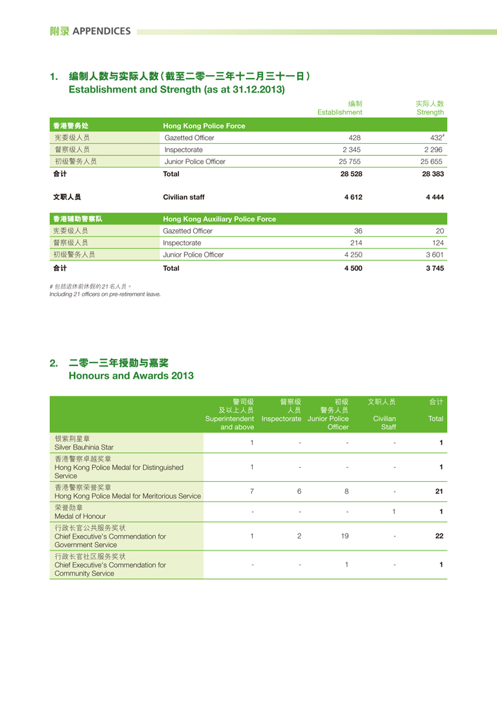 编制人数与实际人数（截至二零一三年十二月三十一日）及 
  二零一三年授勋与嘉奖 