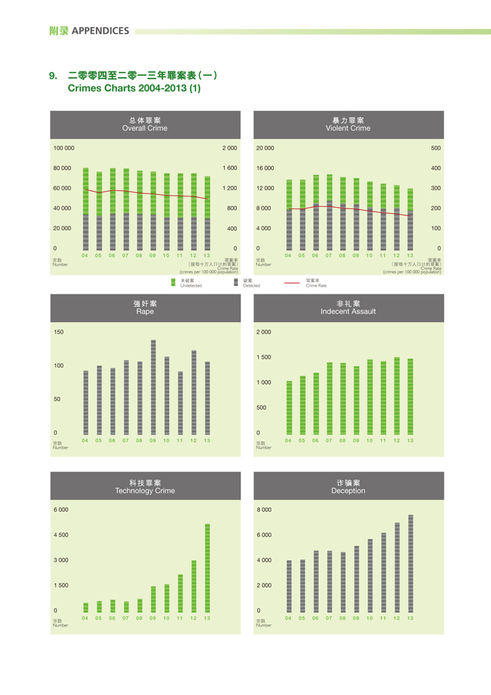 二零零四及二零一三年罪案表