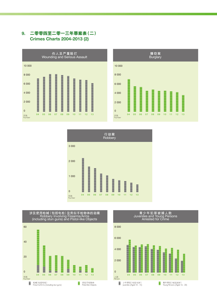 二零零四及二零一三年罪案表