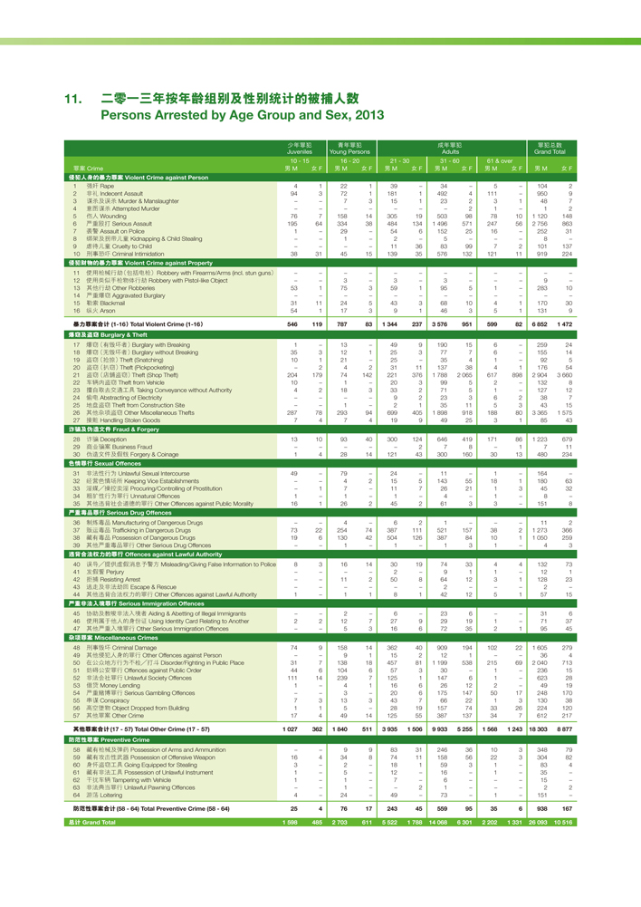 二零一三年按年龄组别及性别统计的被捕人数