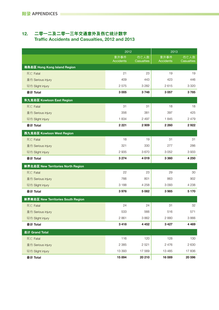二零一二及二零一三年交通意外及伤亡统计数字