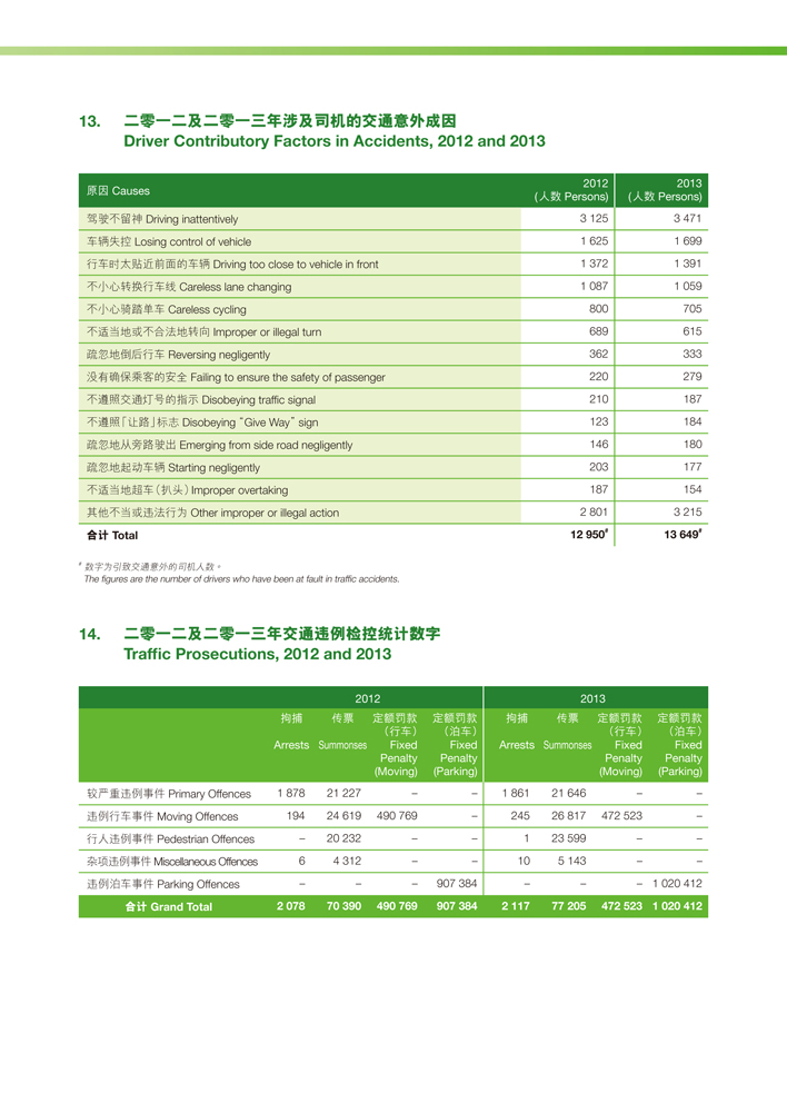 二零一二及二零一三年涉及司机的交通意外成因及 
  二零一二及二零一三年交通违例检控统计数字