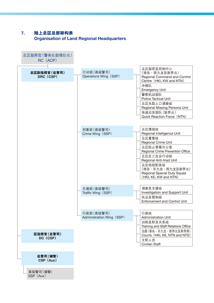 陆上总区总部架构表