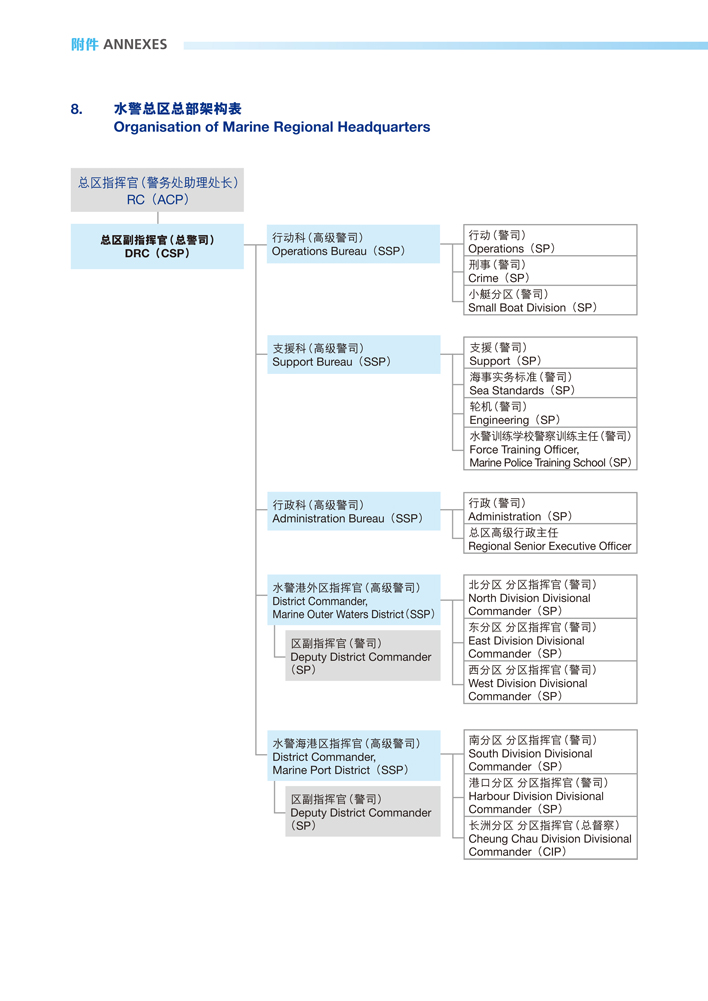 水警总区总部架构表 