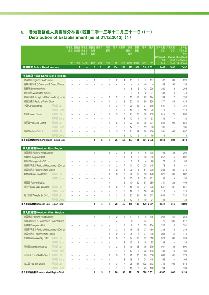 香港警務處人員編制分布表（截至二零一三年十二月三十一日）