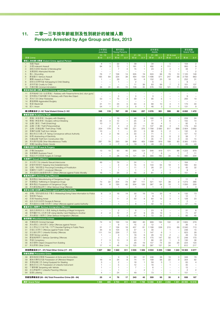 二零一三年按年齡組別及性別統計的被捕人數