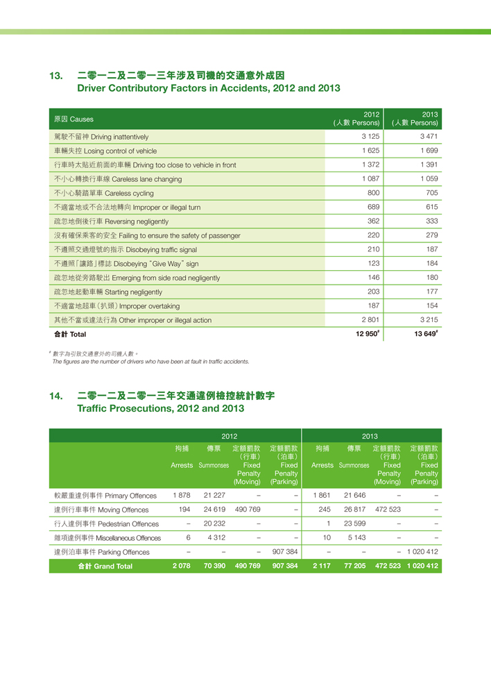 二零一二及二零一三年涉及司機的交通意外成因及 
  二零一二及二零一三年交通違例檢控統計數字