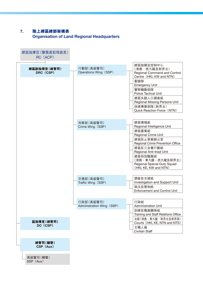 陸上總區總部架構表