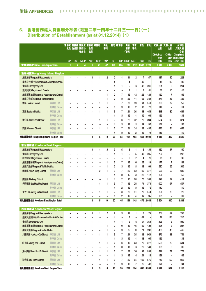 Distribution of Establishment (as at 31.12.2014)(1)