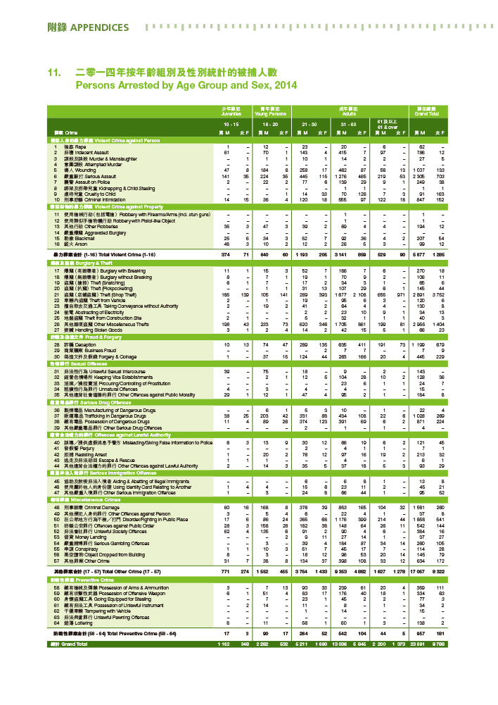 Persons Arrested by Age Group and Sex, 2014