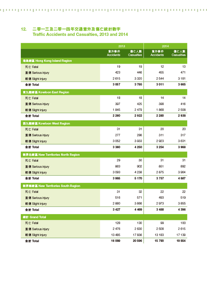 Traffic Accidents and Casualties, 2013 and 2014