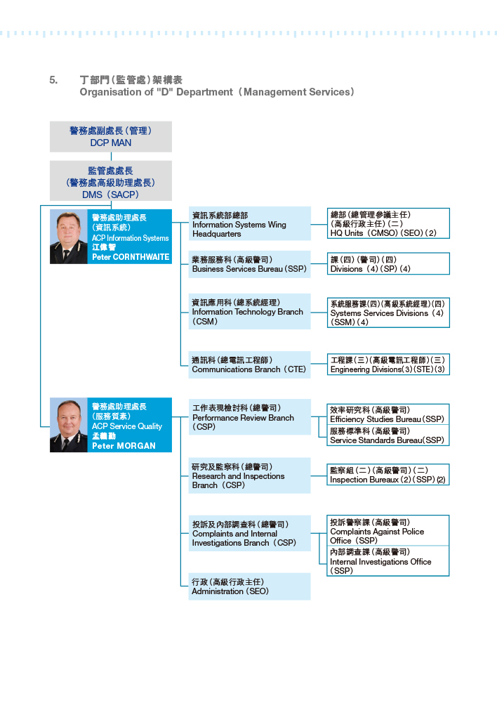 Organisation of 