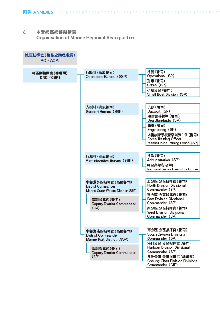 Organisation of Marine Regional Headquarters 