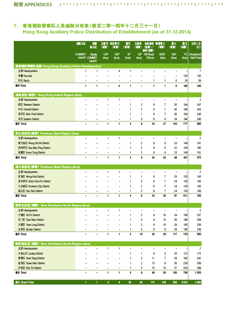 香港辅助警察队人员编制分布表（截至二零一四年十二月三十一日）