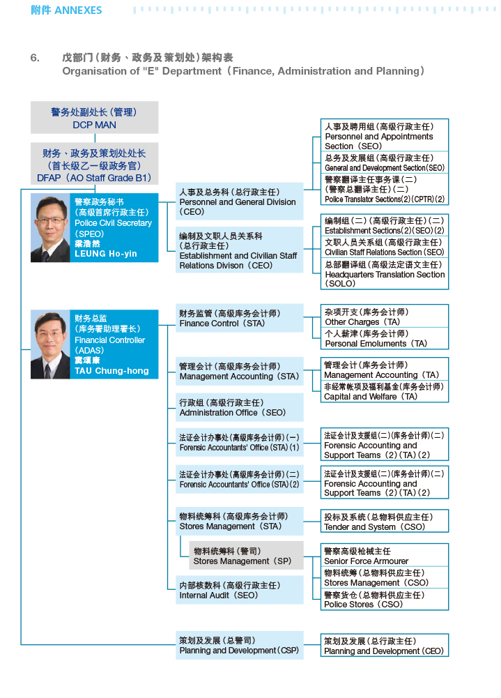 戊部门（财务、政务及策划处）架构表