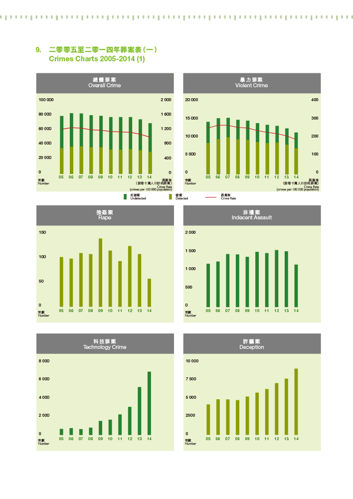 二零零五及二零一四年罪案表（一）