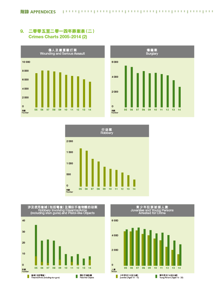 二零零五及二零一四年罪案表（二）