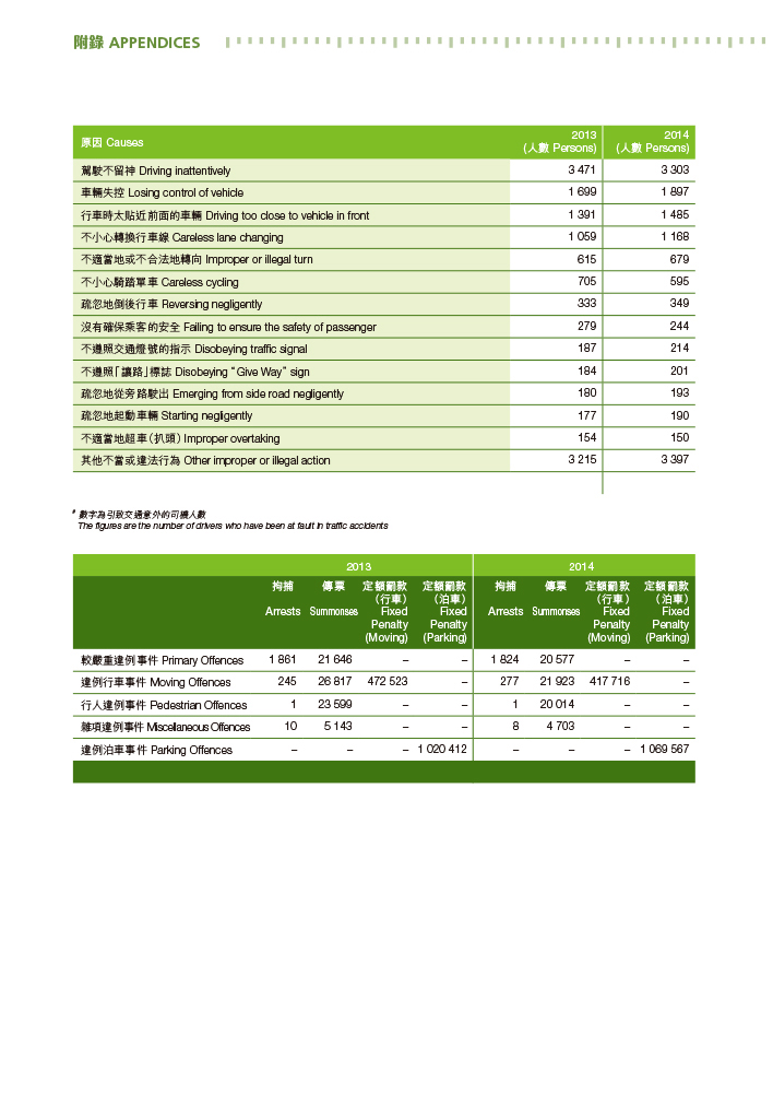 二零一三及二零一四年涉及司機的交通意外成因及
二零一三及二零一四年交通違例檢控統計數字