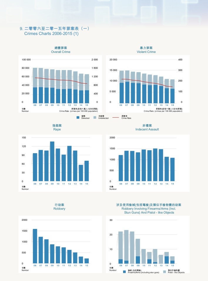 Crime Charts 2006 – 2015（一）
