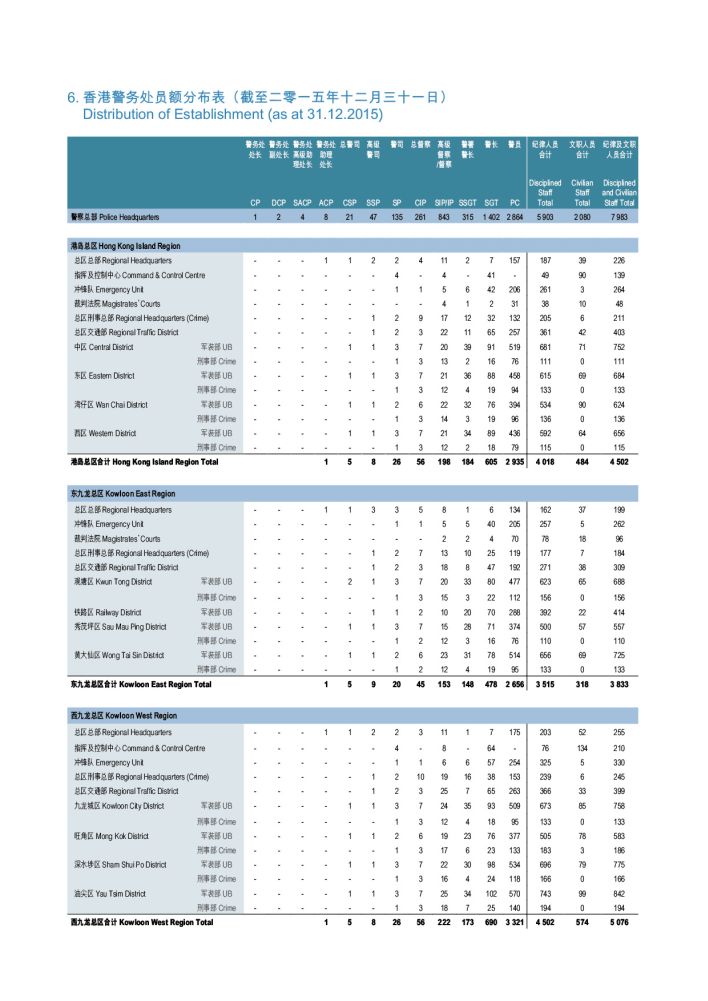 香港警务处员颇分布表（截至二零一五年十二月三十一日）