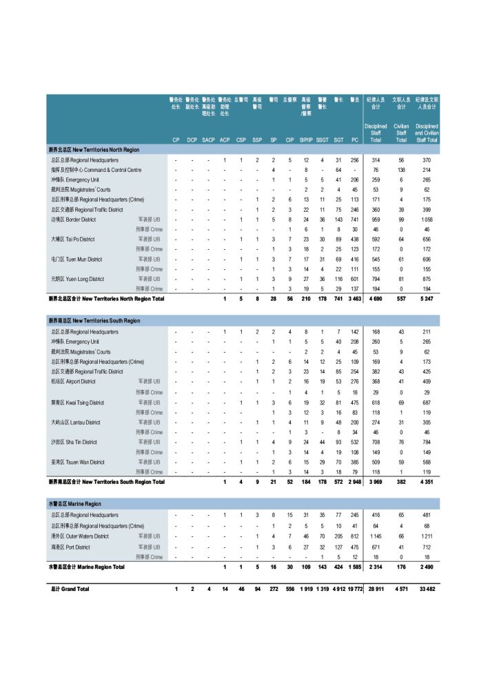 香港警务处员颇分布表（截至二零一五年十二月三十一日）