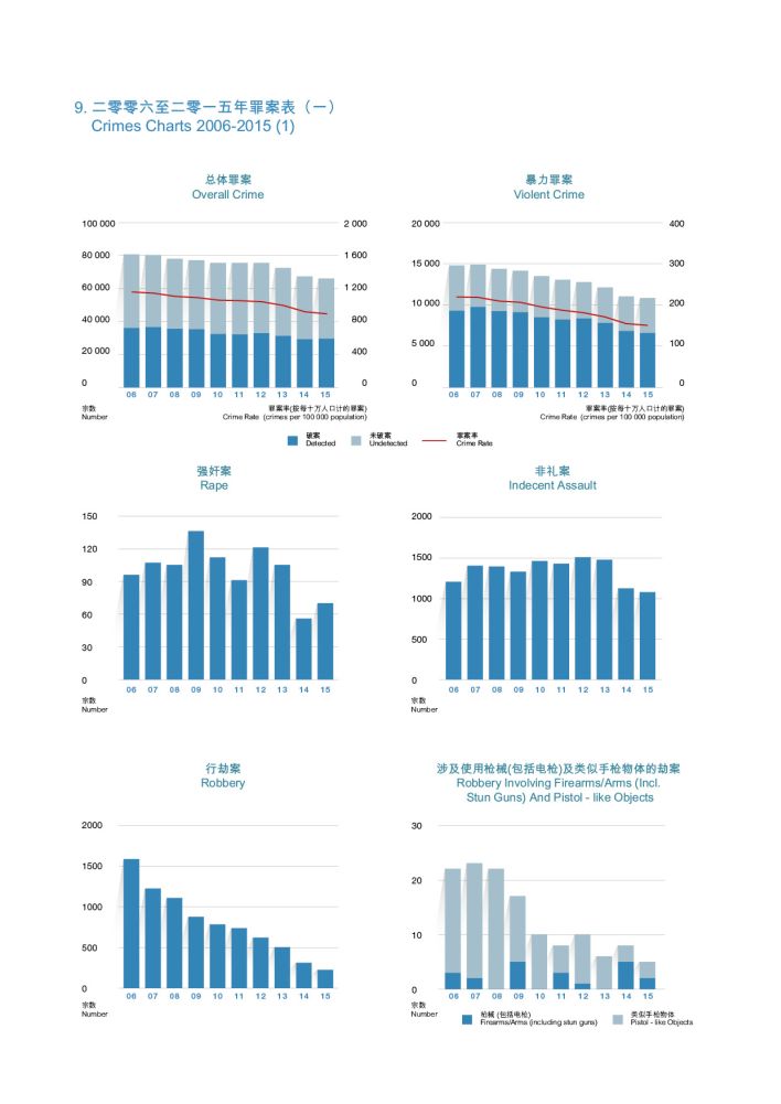 二零零六至二零一五年罪案表（一）