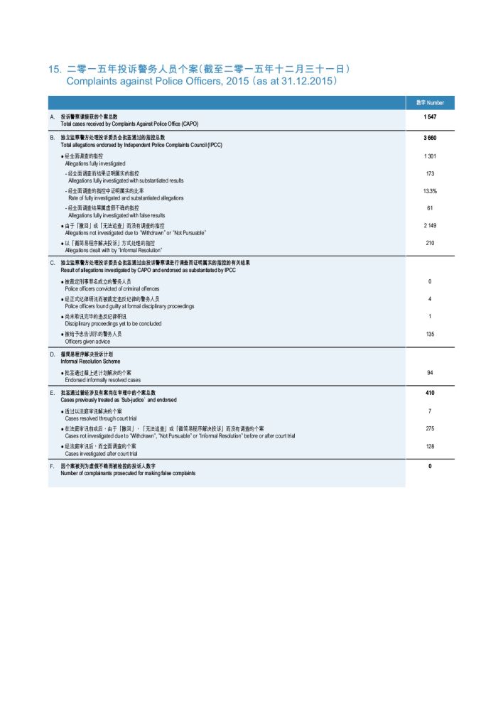 二零一五年投诉警务人员个案(截至二零一五年十二月三十一日)