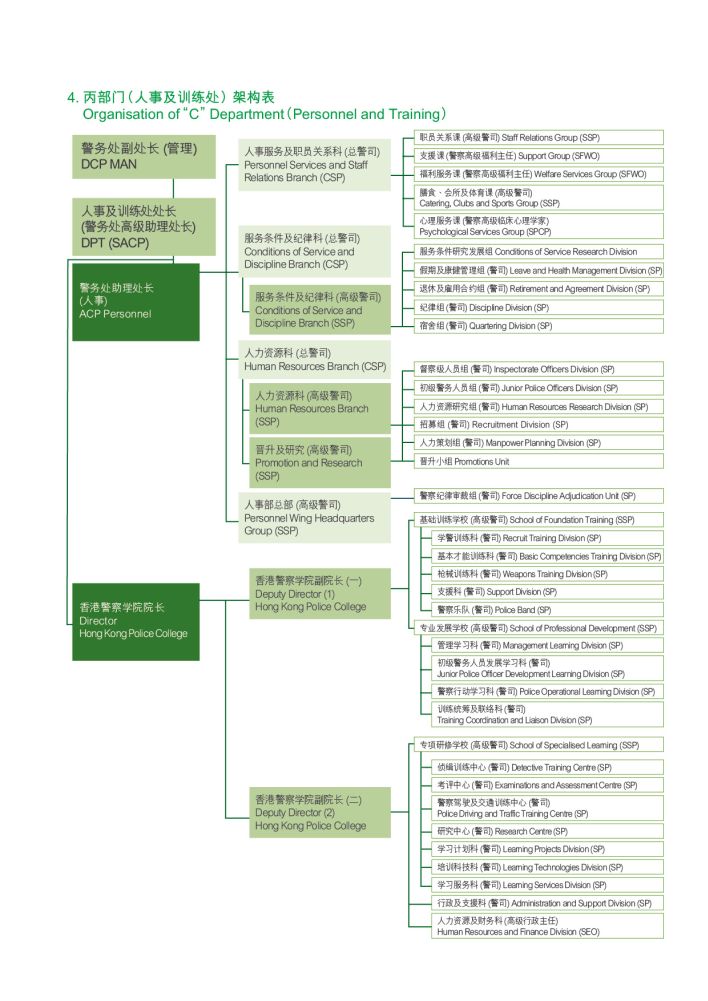 丙部门（人事及训练处）架构表