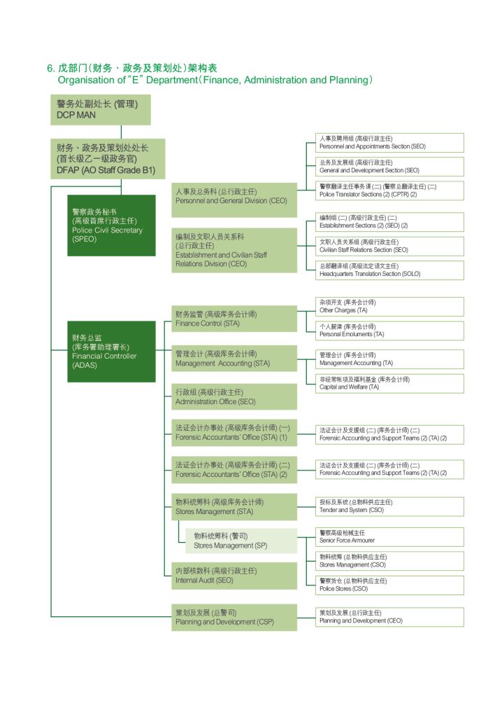 戊部门（财务、政务及策划处）架构表