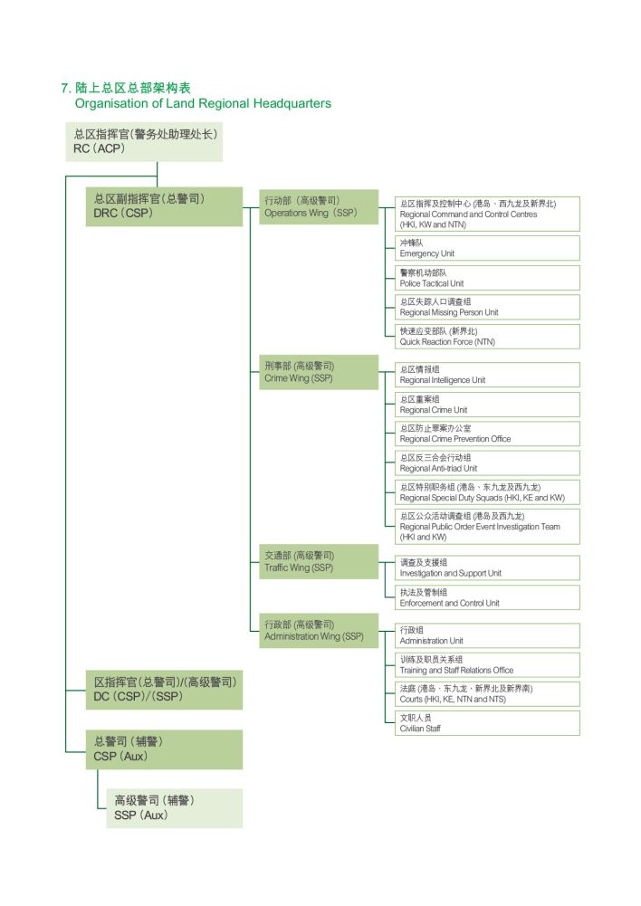 陆上总区总部架构表