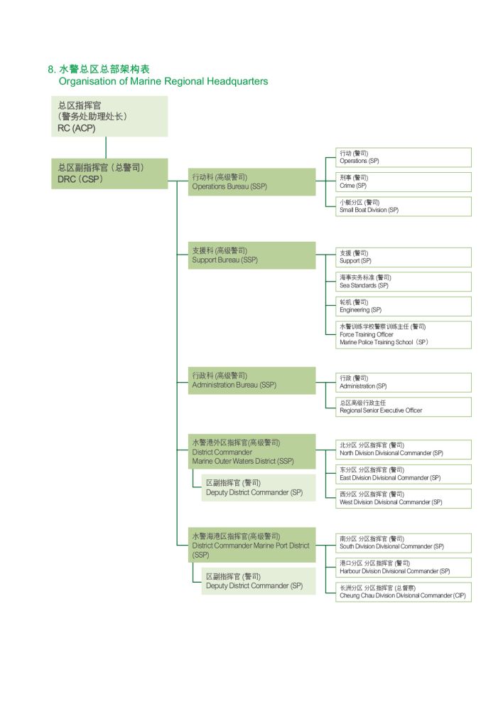 水警总区总部架构表 
