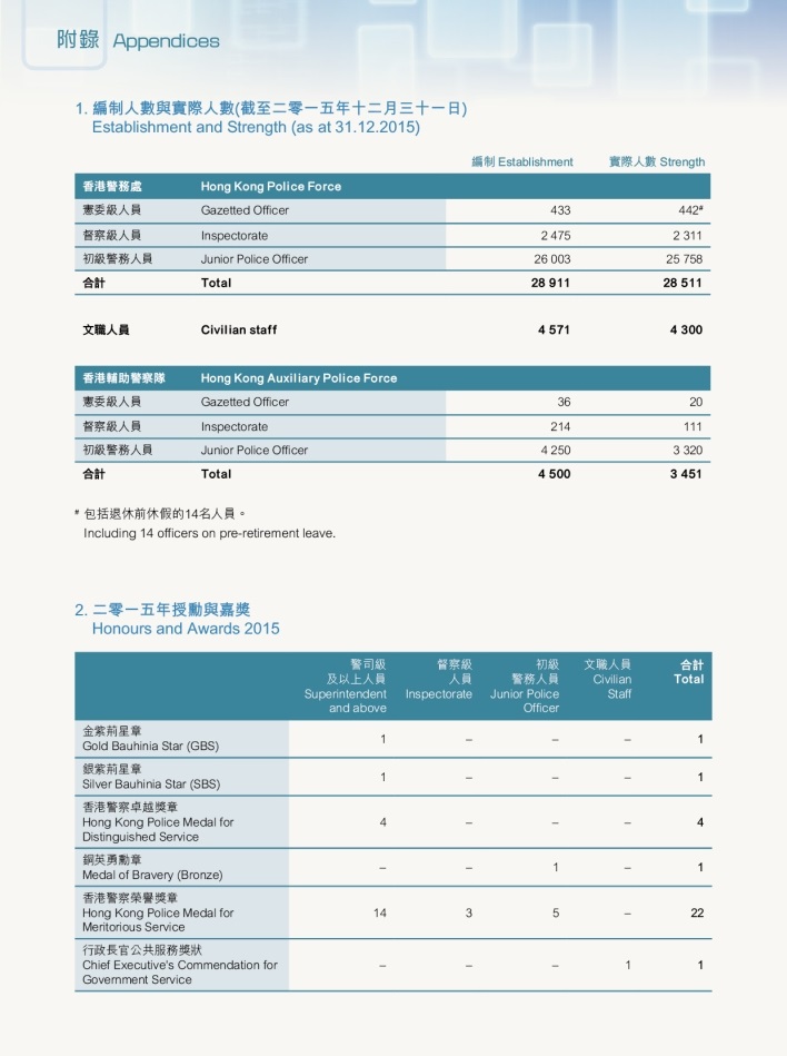 編制人數與實際人數（截至二零一五年十二月三十一日）及二零一五年授勳與嘉獎