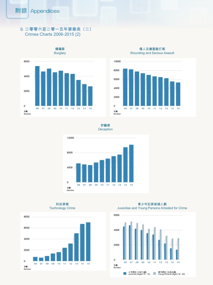 二零零六至二零一五年罪案表（二）